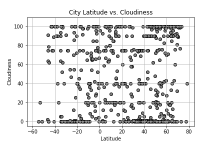 Lat vs Cloudiness img