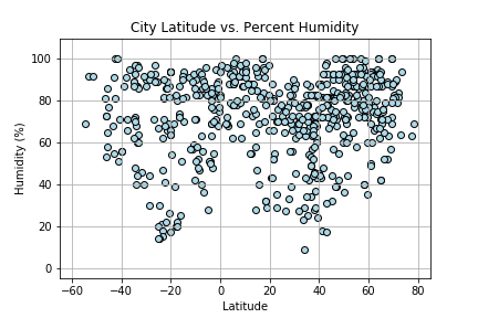 Lat vs Humidity img