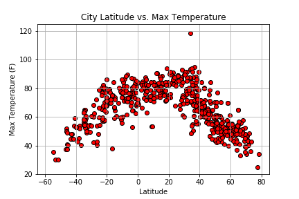 Latitude v Max Temp Image