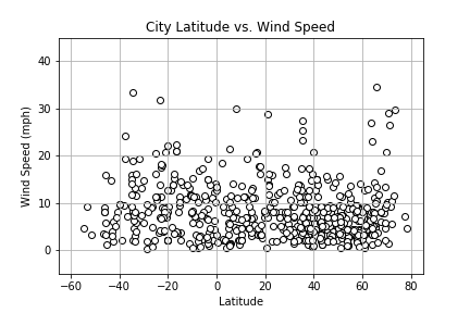 Lat vs Wind Speed img